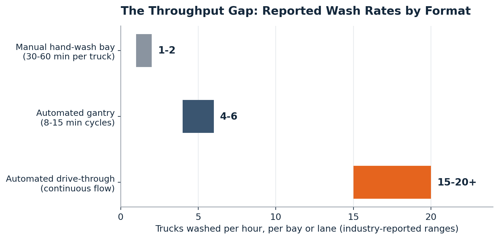 Bar chart comparing rated truck wash throughput by format: manual hand-wash bay 1 to 2 trucks per hour, automated gantry 4 to 6 trucks per hour, automated drive-through 15 to 20 or more trucks per hour.