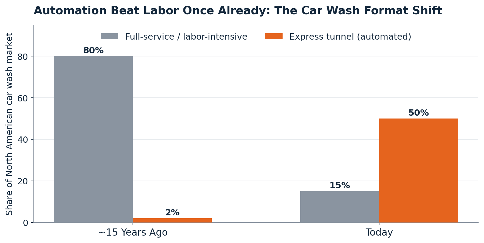 Chart showing North American car wash market share by format shifting over roughly fifteen years: full-service declining from about 80 percent to about 15 percent while automated express tunnels grow from a niche format to roughly half the market.