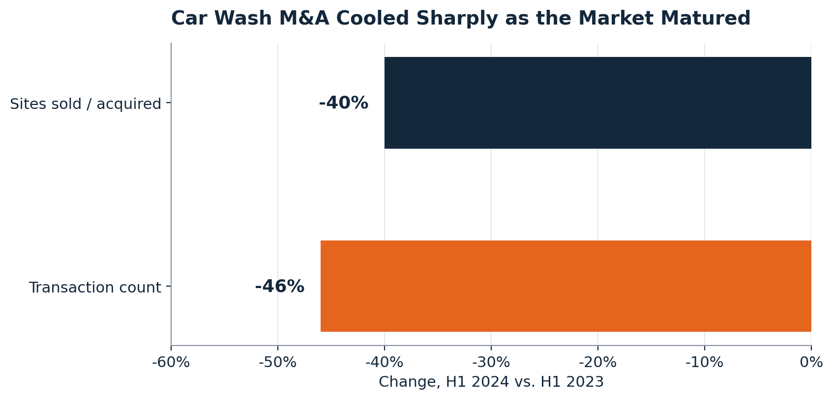 Chart showing car wash mergers and acquisitions activity falling approximately 46 percent in the first half of 2024 compared with the first half of 2023.