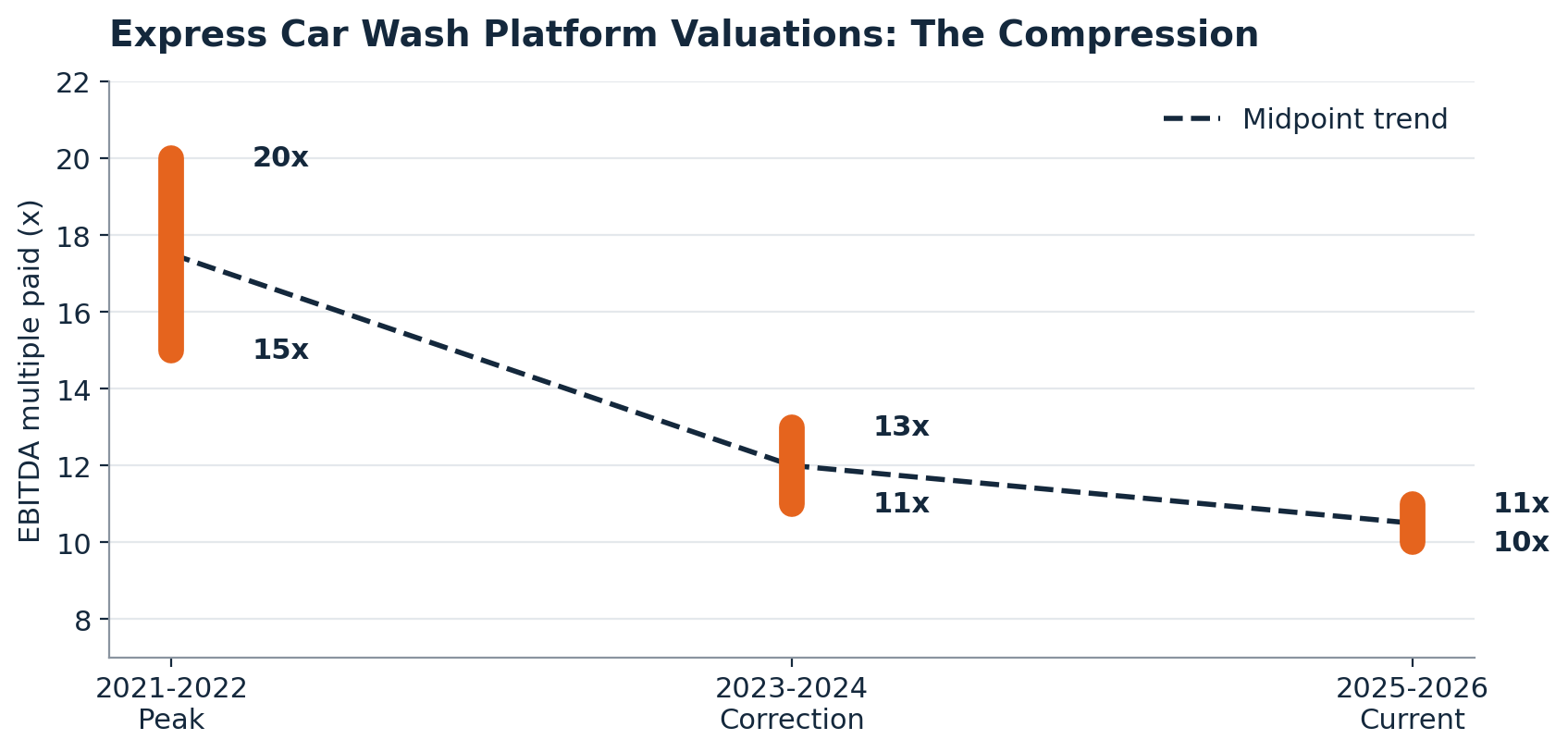 Chart showing reported EBITDA multiple ranges paid for express car wash platforms, peaking at mid-teens to 20 times EBITDA in 2021 to 2022 and compressing to roughly 10 to 11 times.